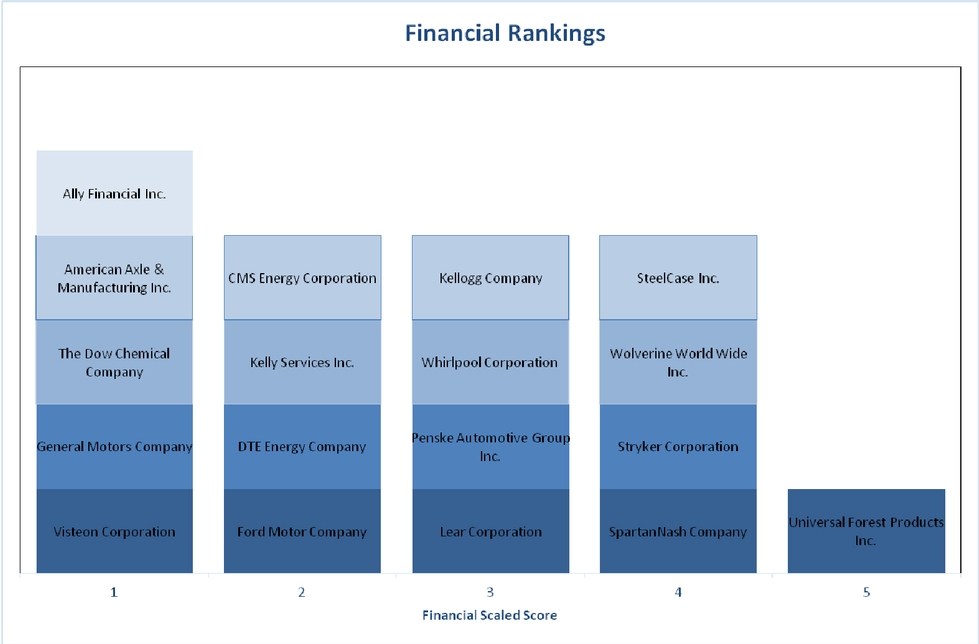Financial Rankings